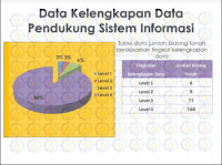 Data Kelengkapan Data
Pendukung Sistem Informasi