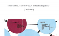 Historie N.V.”ELECTRO” Zuur- en Waterstoffabriek